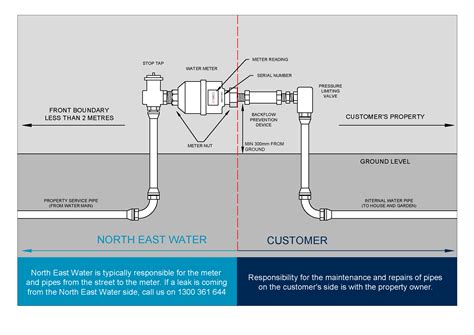 Proper Way To Install A Water Meter Diagram How A Water Mete