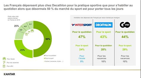 Intersport détrône Decathlon sur le marché du textile et des