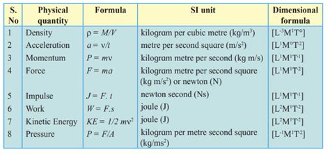 Dimensions In Physics Physics Girl