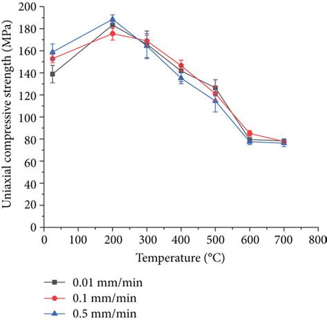 Relationship Curves Between Uniaxial Compression Strength And