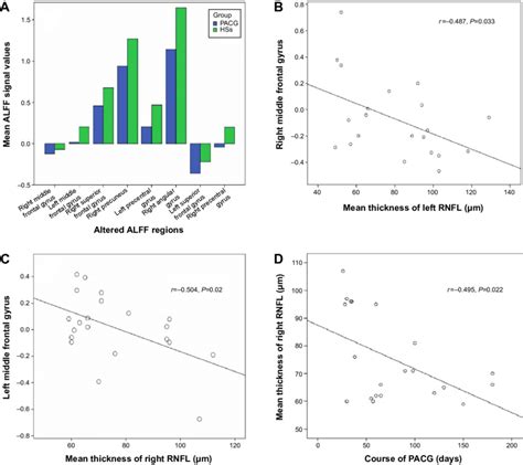 The Correlations Between The Mean AlFF Signal Values Of The Different