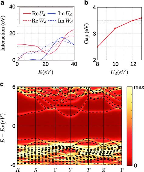 Hubbard U Associated With Cu 3d Orbitals In La 2 Cuo 4 A Frequency