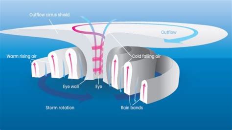 How To Draw A Cyclone Diagram