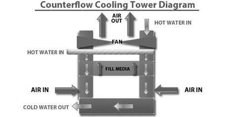 Cooling Tower Diagram A Go To Guide To Learn About Their Function