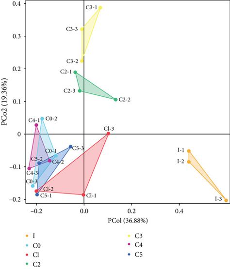 Principal Coordinate Analysis Pcoa Based On The Braycurtis