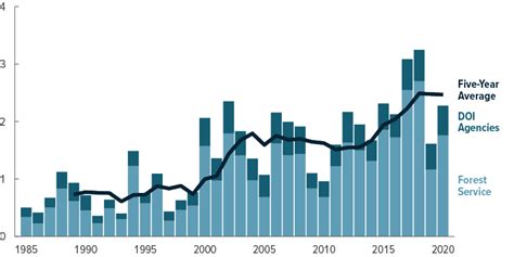 Wildfires Congressional Budget Office