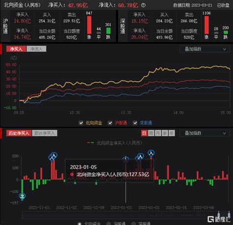 南北水 南水买入茅台584亿元；北水抢筹科网股，大举加仓腾讯、美团业绩工业公司