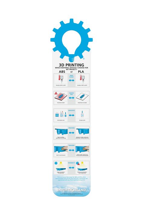 3D Printing - ABS vs PLA MakerChart™ – Inventionland®