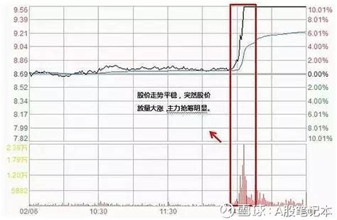 【买入技巧】加仓三大标志性信号，其它都是主力圈套！ 股票加仓是股市里股民自救常见的一种操作手段今天小编为大家介绍几种股票加仓的操作技巧和方法