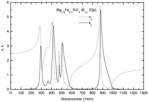 Complex Refractive Index N Ik Of An Olivine Single Crystal In The IR