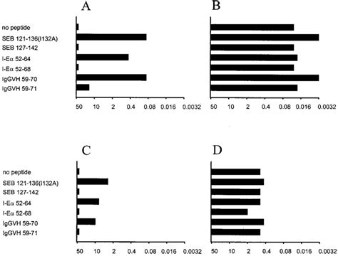 Presentation Of TSST 1 To A TSST 1 LacZ Hybridoma By Dendritic Cells Is