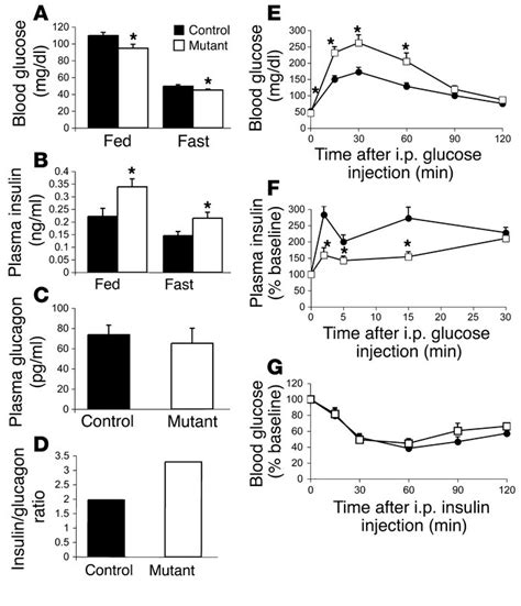 JCI The MODY1 gene HNF 4α regulates selected genes involved in