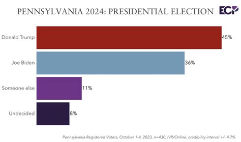 2024 Presidential Election Polls Pennsylvania - Timi Adelind