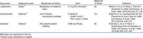 Approved new drugs for SCD # . | Download Scientific Diagram