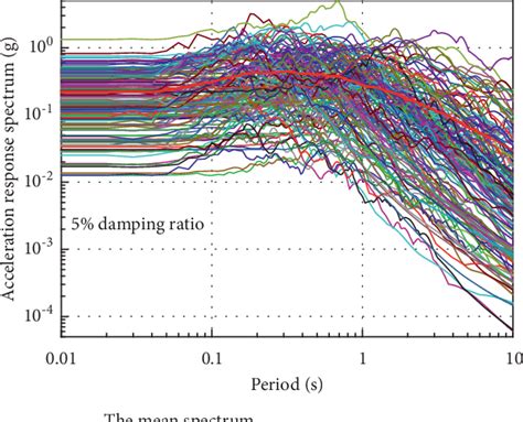 Figure 6 From A Seismic Demand Model For Bridges Based On Im And Edp