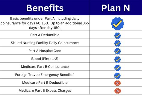 Medicare Plan N Review - Senior Benefit Services