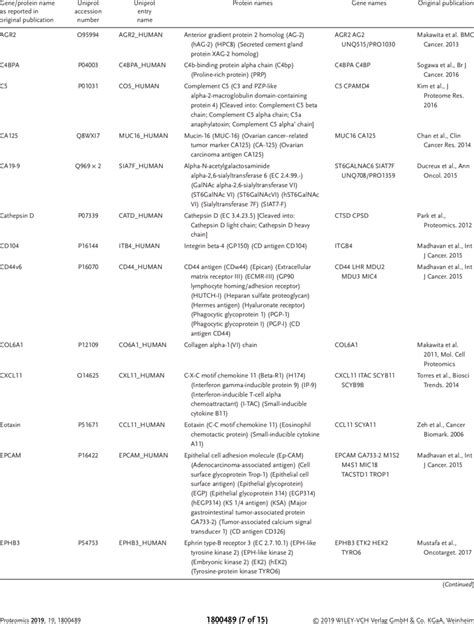 Candidate Pancreatic Cancer Biomarkers Identified By Proteomics And Download Scientific Diagram