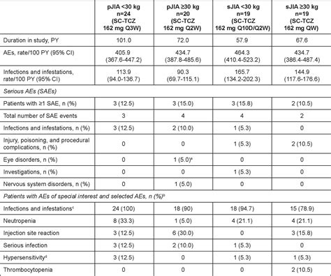 Long Term Efficacy And Safety Of Subcutaneous Tocilizumab In Patients