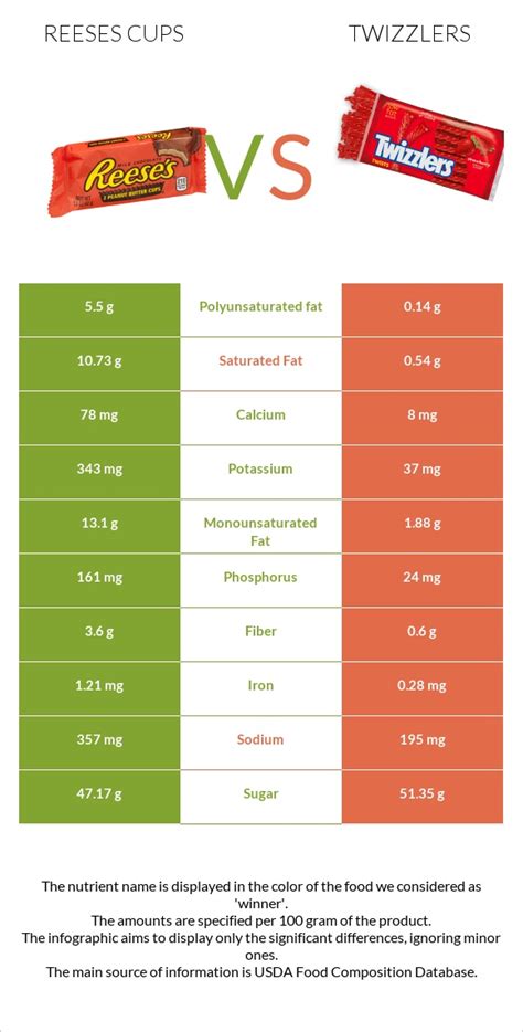 Reeses Cups Vs Twizzlers In Depth Nutrition Comparison