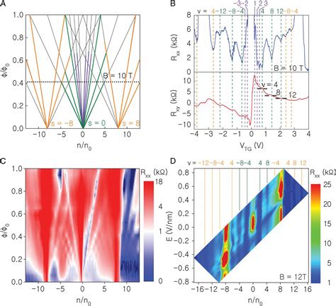 Tunable Moiré Bands And Strong Correlations In Small Twist Angle Bilayer Graphene Pnas