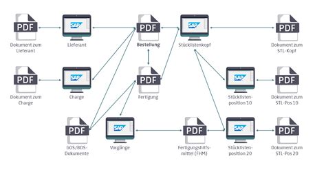 Dokumentationserstellung Finden Und Sammeln Von Dokumenten Im SAP