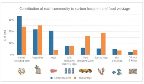 How AI Can Reduce Supermarket Food Waste World Economic Forum