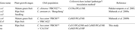 Nomenclature Of The Genes Conferring Resistances To Anthracnose In