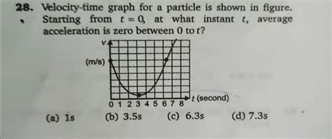 Velocity Time Graph For A Particle Is Shown In Figure Starting From T 0