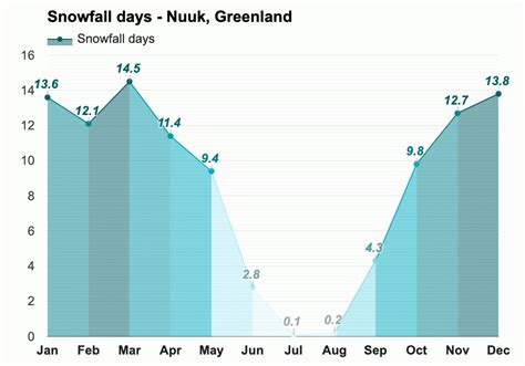 July weather - Summer 2023 - Nuuk, Greenland