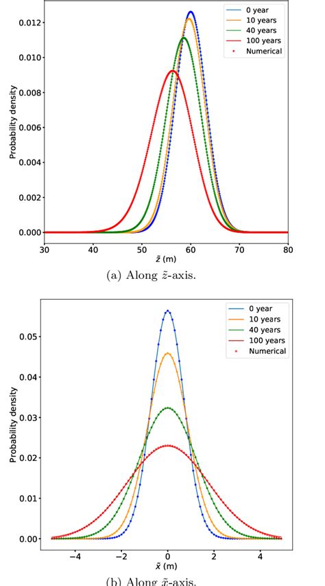 Comparison Between The Analytic Solution Solid Lines Eq 32 And