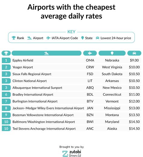 Airports with the Highest and Lowest Parking Fees | Zutobi Report