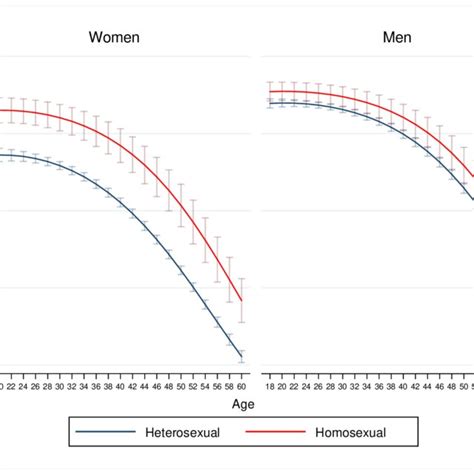 Probability Of Having An Active Sex Life According To Sex Age And