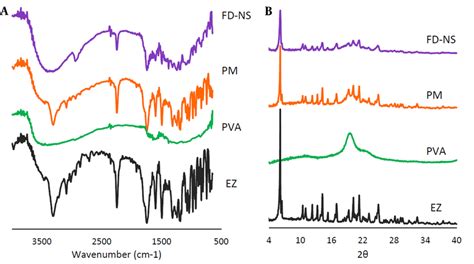 FTIR Spectra A And XRD Patterns B Of The Drug EZ PVA FD NS And