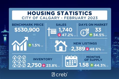 Calgary House Prices Rise For The Second Straight Month To Start