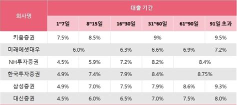 키움증권 동학개미 빚투 속 1060억 이자놀이