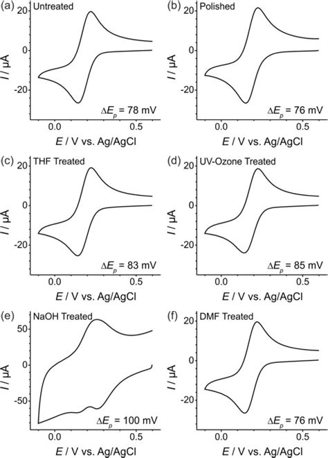 Cyclic Voltammetry Of 1 00 MM Of Ru NH3 6 Cl3 In 0 1 M KCl Aq