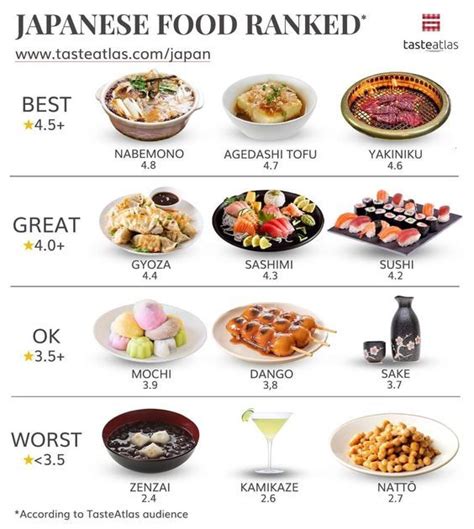 This Is How Tasteatlas Audience Ranked Japanese Food Japanese Food