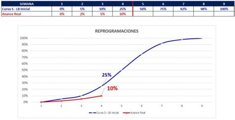 Como Se Reprograma Un Proyecto Con Project O Primavera P6 G INPRO