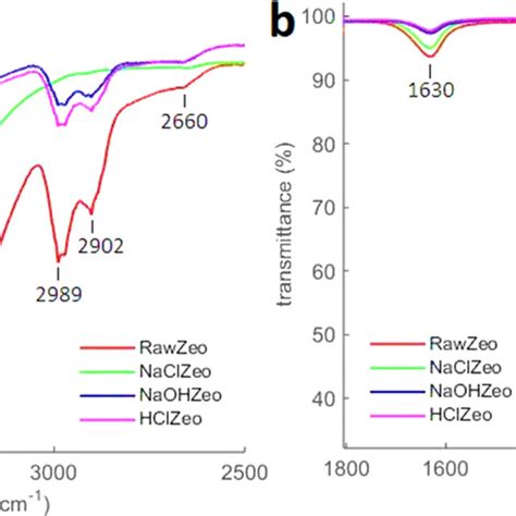 Ir Transmittance Spectra Of The Raw And Chemically Modified Zeolites At Download Scientific