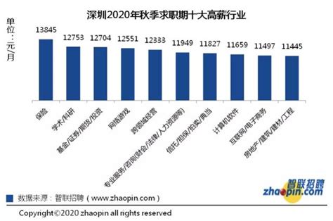 每月10453元！深圳2020年秋季求職平均薪酬出爐 每日頭條