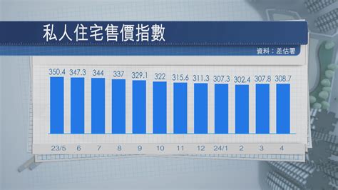 本港4月私樓樓價升029 連升兩個月 Now 新聞