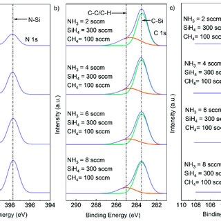 Deconvoluted High Resolution XPS Spectra Of A Si2p B C1s