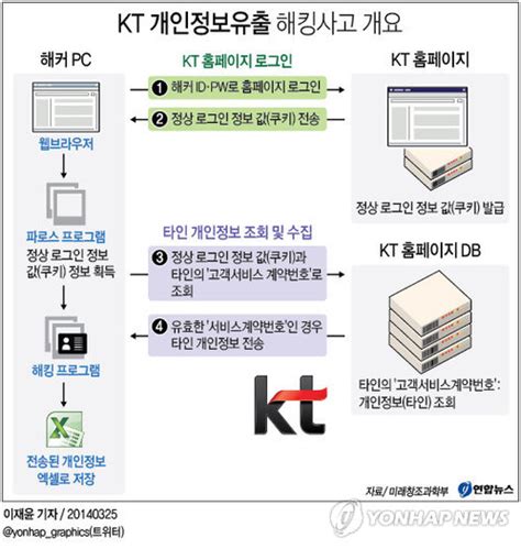 Kt 개인정보유출 해킹사고 개요 연합뉴스