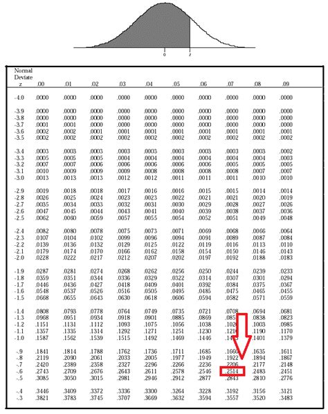 table loi normale centrée réduite inverse