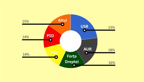 Usr I Aur Sunt Mult Peste Pnl I Psd N Prahova Conform Unui Sondaj