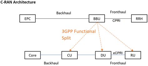 5g Ran Architecture