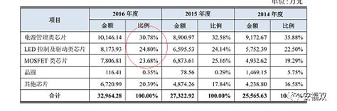 富满电子：半导体设计二流企业，能否蜕变？ 富满电子sz300671 是一家上市较早的半导体设计企业，目前市值4826亿，市盈率