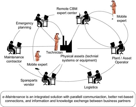 E Maintenance Provides An Integrated Solution To Manage The Technical