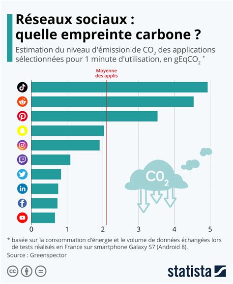 Infographie Quelle empreinte carbone pour les réseaux sociaux