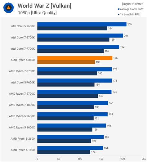 AMD Ryzen 5 3600 Review: Best All-Round Value CPU | TechSpot